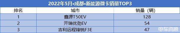 5月新能源微卡环比下降8.5% 鑫源T50EV再次领跑居榜首