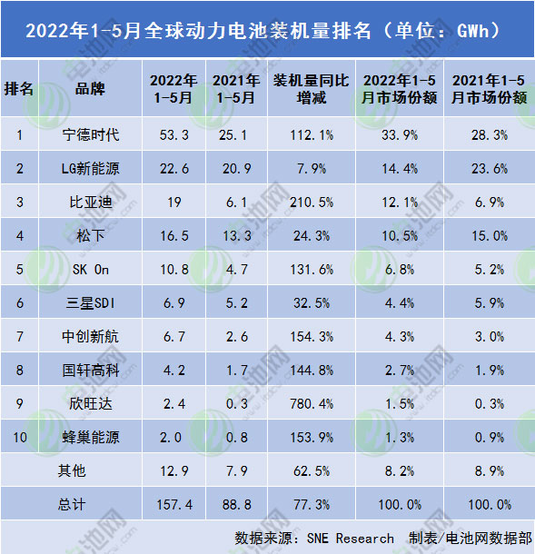 前5月全球动力电池装车量157.4GWh：中国企业近期动态一览