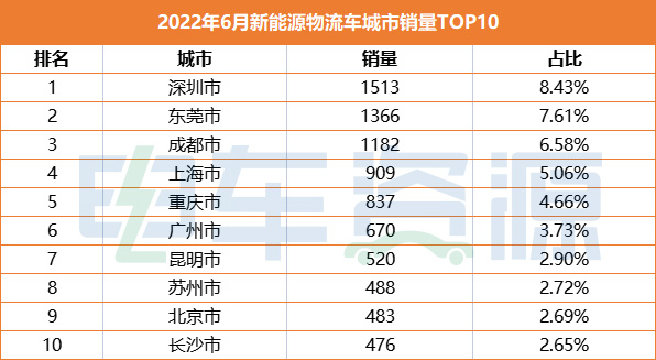 6月新能源物流车城市销量排行榜：深圳四连冠，上海暴涨846.9%