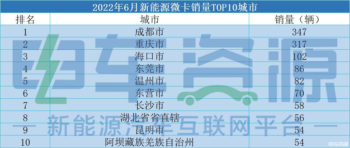 6月新能源微卡环比增长23.14% 广西汽车斩获“双料冠军”