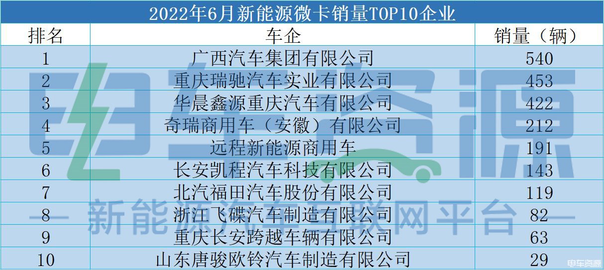 6月新能源微卡环比增长23.14% 广西汽车斩获“双料冠军”