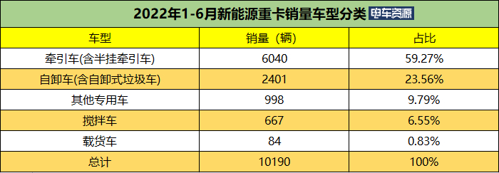 上半年新能源自卸车同比涨621% 宇通/徐工/三一居前三 换电车型畅销