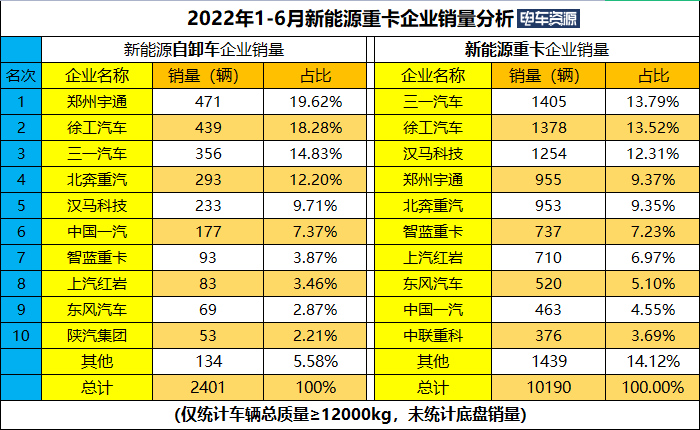 上半年新能源自卸车同比涨621% 宇通/徐工/三一居前三 换电车型畅销