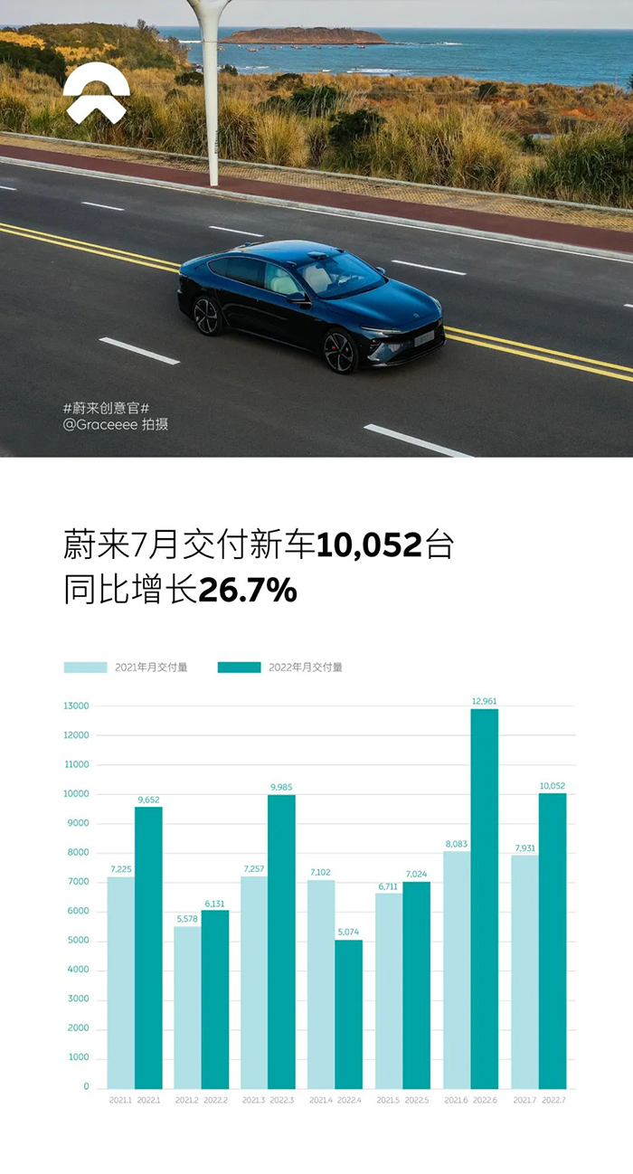 蔚来：7月份交付交付新车10052辆，同比增长26.7%
