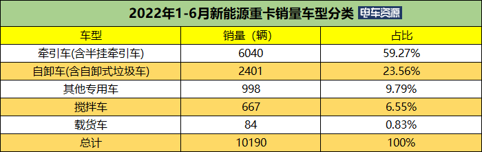 上半年新能源牵引车涨569% 汉马/徐工/北奔居前三 换电车型超六成