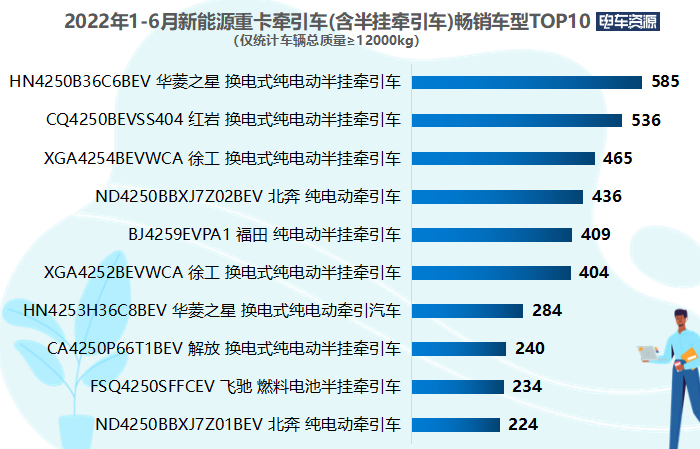 上半年新能源牵引车涨569% 汉马/徐工/北奔居前三 换电车型超六成