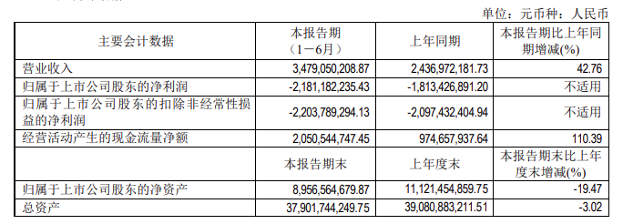 北汽蓝谷：上半年净利亏损21.81亿元