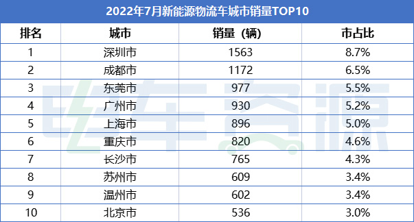盘点7月新能源物流车卖得最“火爆”的10座城市！瑞驰、远程齐上榜