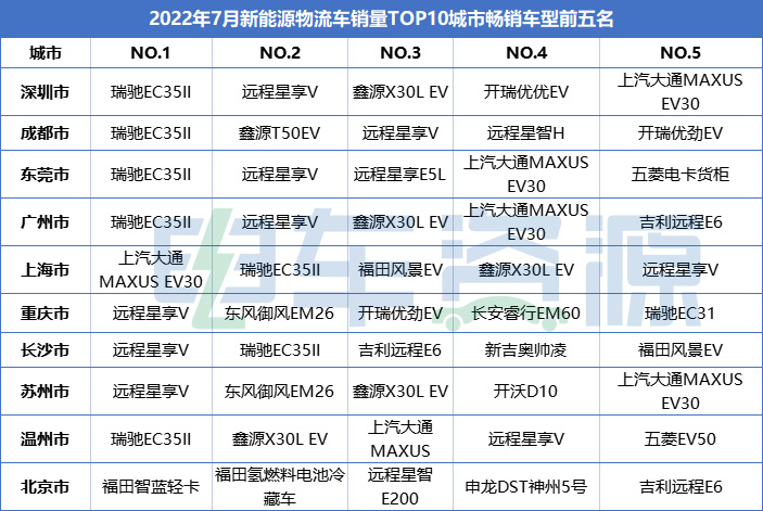 盘点7月新能源物流车卖得最“火爆”的10座城市！瑞驰、远程齐上榜