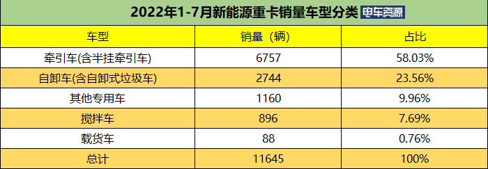 前7月新能源搅拌车同比涨787% 三一/汉马/宇通居前三 纯电动是主流
