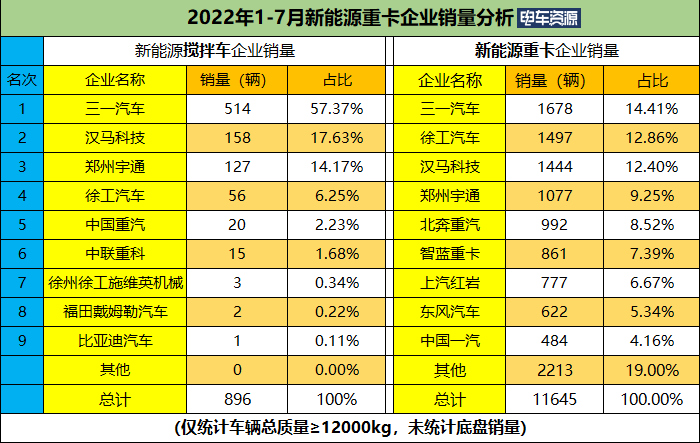 前7月新能源搅拌车同比涨787% 三一/汉马/宇通居前三 纯电动是主流