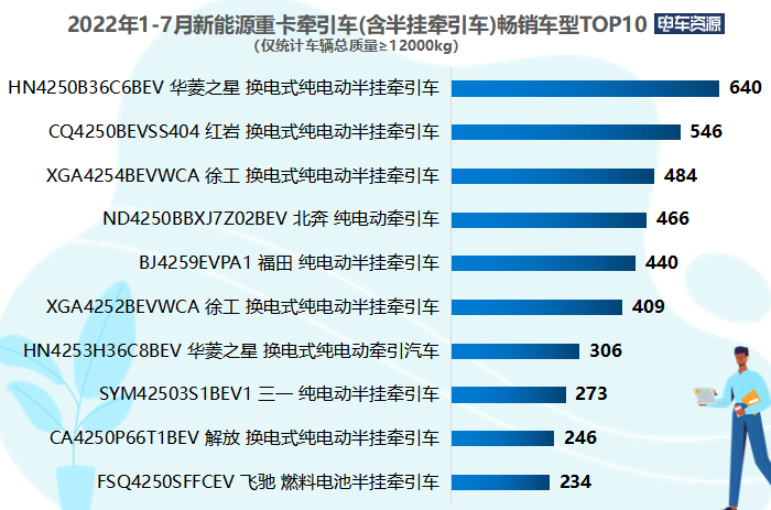 前7月新能源牵引车涨451% 汉马/徐工/三一居前三 换电是主流