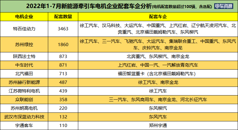 前7月新能源牵引车涨451% 汉马/徐工/三一居前三 换电是主流