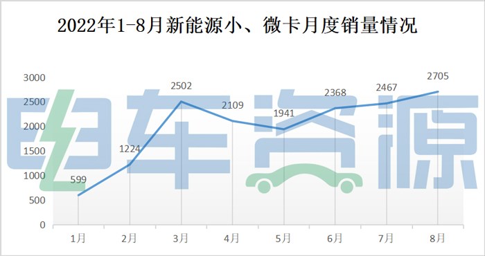 新能源小、微卡销量成功突破单月2000辆 1-8月五菱电卡双版本销量位居前五