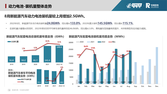 前8月新能源车动力电池装机量145.5GWh 方形电池占比92.8%