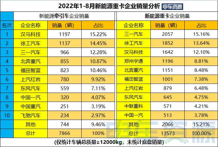 前8月新能源牵引车涨349% 汉马、徐工争第一 换电车型占比下降