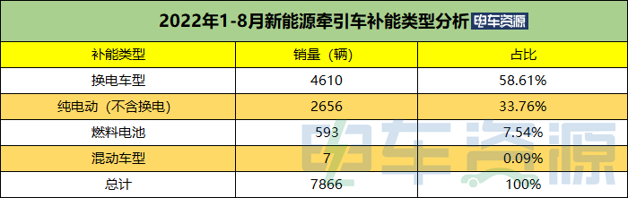 前8月新能源牵引车涨349% 汉马、徐工争第一 换电车型占比下降