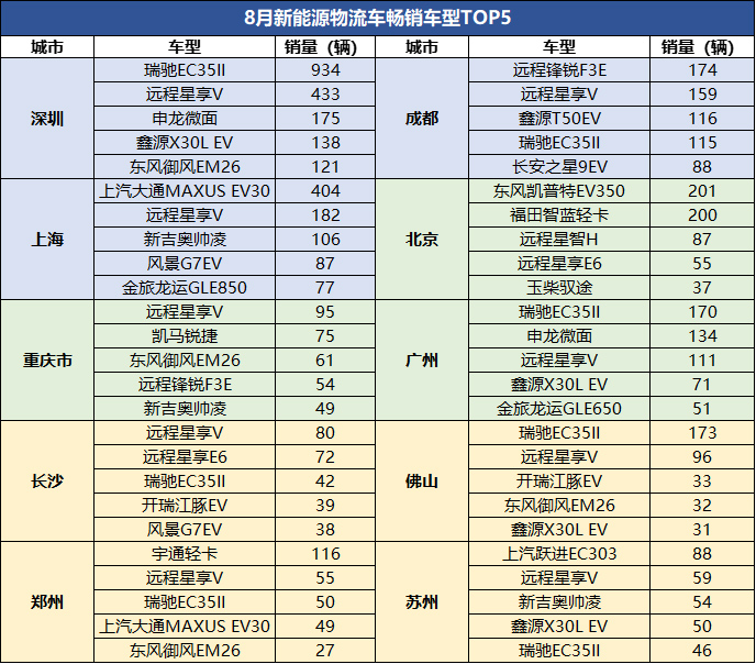 新能源物流车城市销量排行榜：深圳“六连冠”！上海跻身前三