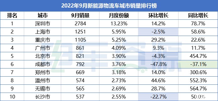 9月城市销量排行大洗牌！上海第二 成都首次跌出前三 无锡大涨564.7%