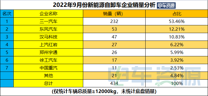 前9月新能源自卸车涨358% 三一/徐工/宇通居前三 换电车型占比近五成