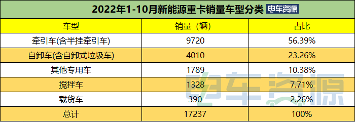 前10月新能源自卸车涨307% 三一/徐工/宇通居前三 换电车型超五成