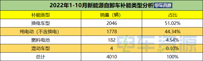 前10月新能源自卸车涨307% 三一/徐工/宇通居前三 换电车型超五成