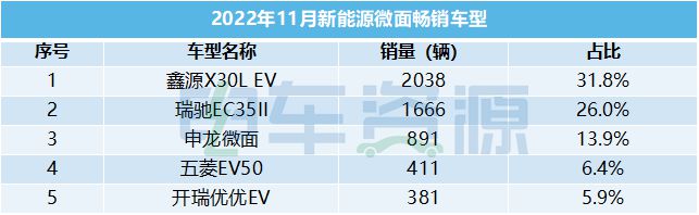 11月畅销车型榜：远程星享V、鑫源X30L EV、开瑞江豚居前三