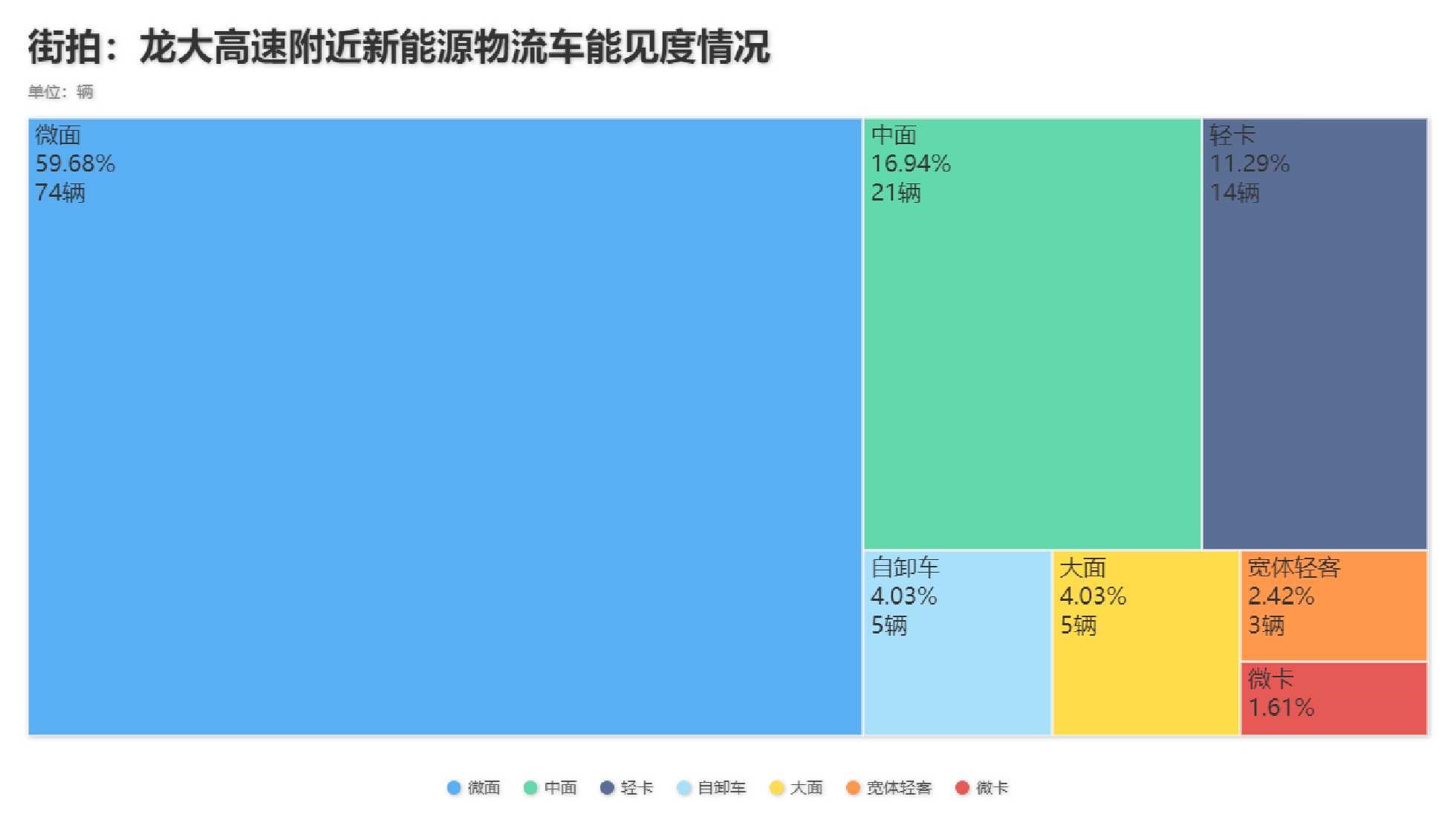 街拍：深圳城配貨運電動化率僅40%，市場還有很大替代空間