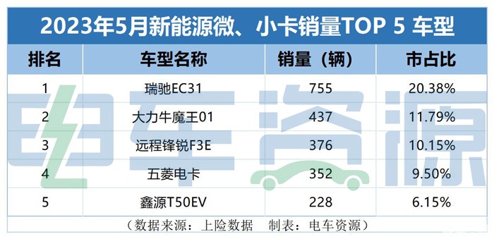 5月新能源微小卡销量增长80%，大力牛魔王01热卖 其他车型表现如何？