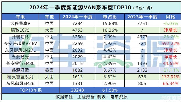 今年要卖20万辆？新能源VAN一季度卖出近5万辆
