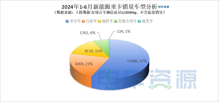 徐工第一/重汽跃居第二！新能源自卸车上半年销量看点