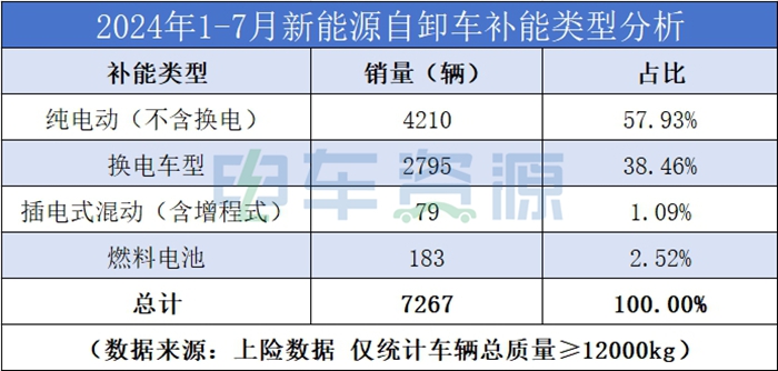 徐工夺冠/三一、重汽争第二 1-7月新能源自卸车销量看点