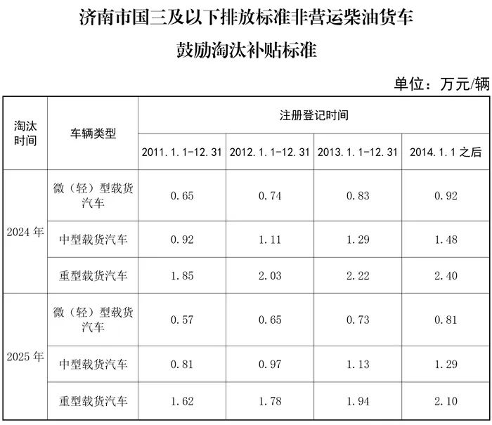 济南5部门联合印发！最高补贴2.4万元！