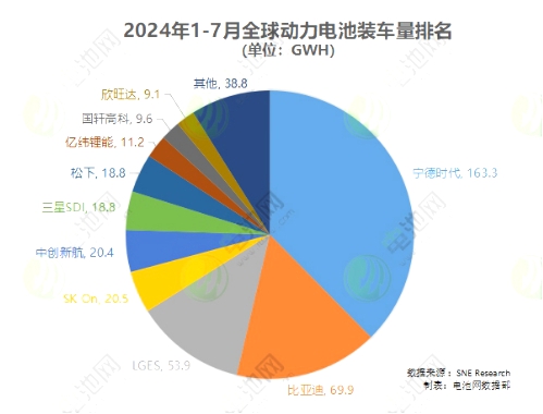 中企市占率突破65%！全球动力电池TOP10公司装车量与业绩大比拼