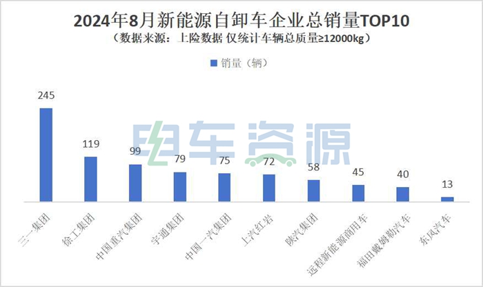8月销888辆 新能源自卸车市场有啥看点？
