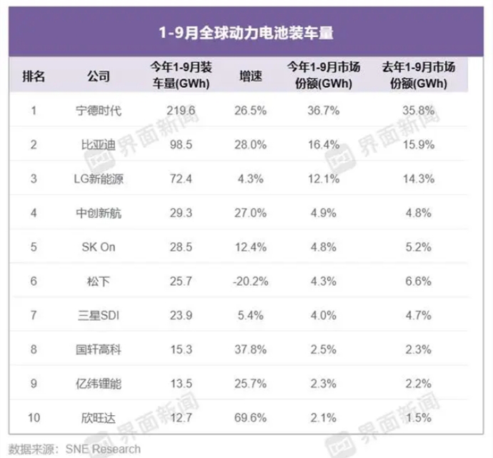 史上首次，中创新航全球市占率反超韩国第二大电池生产商