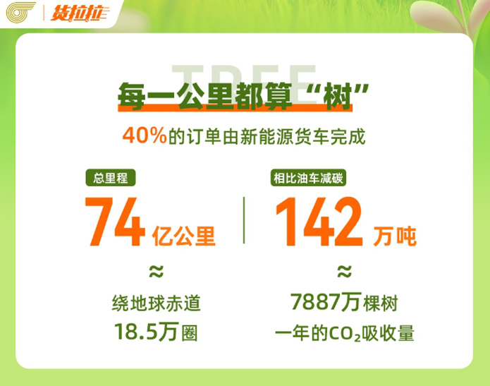 报告称：货拉拉平台40%的订单由新能源货车完成，相比用油车运输减碳142万吨