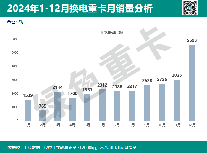 徐工双冠 重汽、一汽进前三 柳汽暴增 12月换电重卡销5593辆2024年换电重卡销28798辆