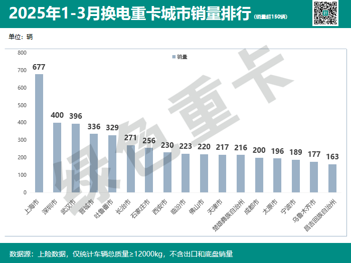 9870辆！一季度换电重卡增122% 徐工/重汽/陕汽居前三 3月同增109%  牵引车占八成