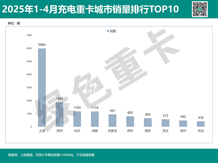 三一/徐工/解放稳居前三 2025年1-4月充电重卡销30591辆