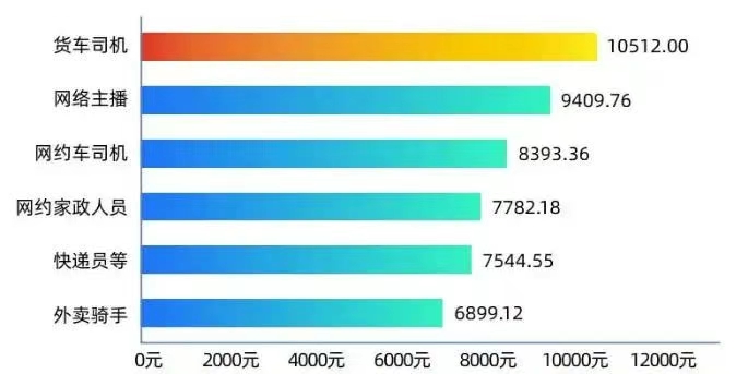 最新《报告》显示，货车司机月均净收入过万，居六类新就业群体首位